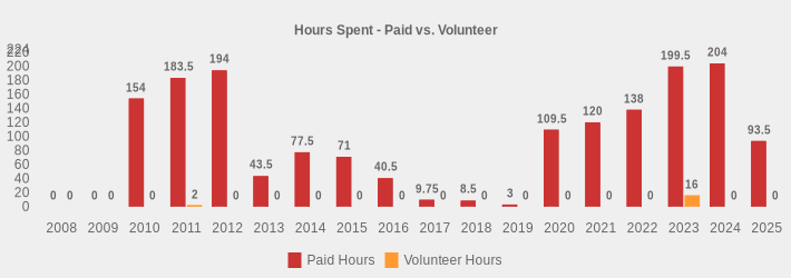 Hours Spent - Paid vs. Volunteer (Paid Hours:2008=0,2009=0,2010=154,2011=183.5,2012=194,2013=43.5,2014=77.5,2015=71,2016=40.5,2017=9.75,2018=8.5,2019=3,2020=109.5,2021=120,2022=138,2023=199.5,2024=204,2025=93.5|Volunteer Hours:2008=0,2009=0,2010=0,2011=2,2012=0,2013=0,2014=0,2015=0,2016=0,2017=0,2018=0,2019=0,2020=0,2021=0,2022=0,2023=16,2024=0,2025=0|)